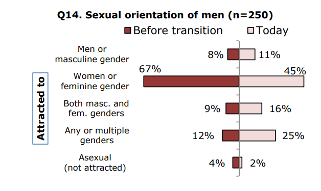Graphique détaillant l'évolution dans les attirances sexuelles des hommes trans après transition.