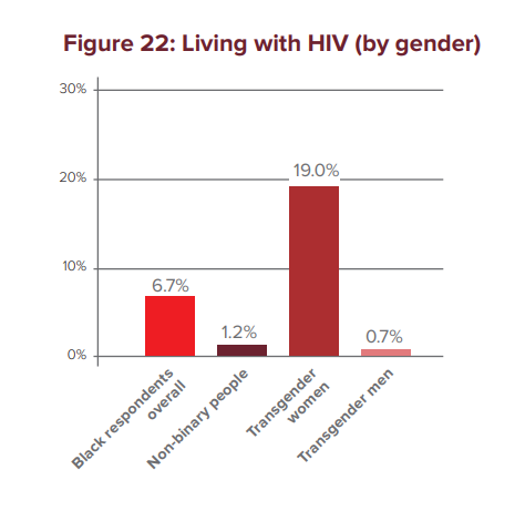 Pourcentage de personnes noires vivant avec le VIH selon l'identité de genre
