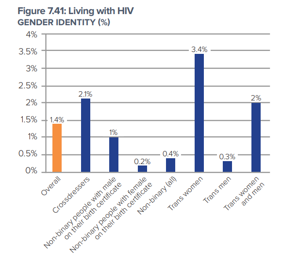 Histogramme des pourcentages de personnes vivant avec le VIH selon leur identité de genre