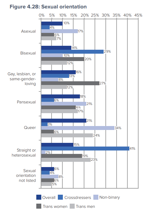 Histogramme de la répartition des différentes orientations sexuelles des personnes selon leur identité de genre