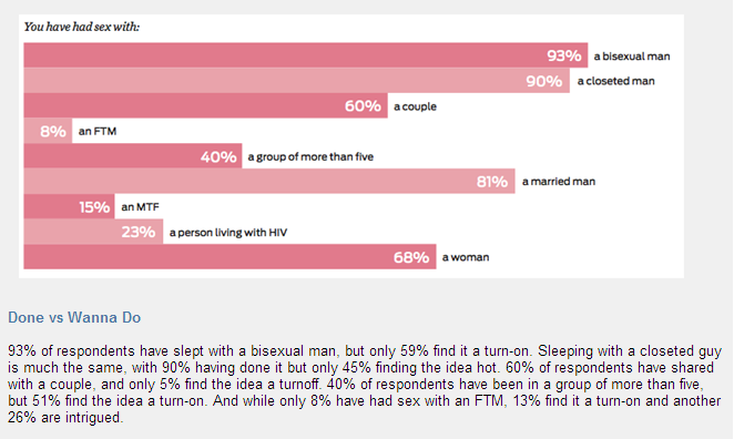 Capture d'écran d'un histogramme des réponses à la question "avec qui avez vous déjà couché?" et lisant les différentes réponses: un mec bi, au placard, un couple, un FTM, une MTF, un groupe de plus de 5 personnes, un mec marié, un mec séropo, une femme.