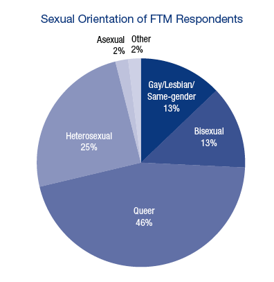 Camembert des orientations sexuelles des FTMs de l'étude